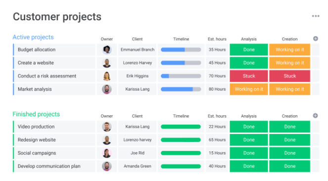 Screenshot of a Monday.com project board showing active and finished customer projects with status columns